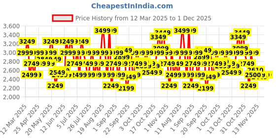 myntra.com ASICS Men Road Quick-Dry Running Track Pants asics Price History Graph from 12 Mar 2025 to 30 Nov 2025