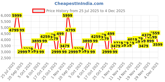 myntra.com ASICS Men Running Long Distance Rubber Shoes asics Price History Graph from 25 Jul 2025 to 4 Dec 2025