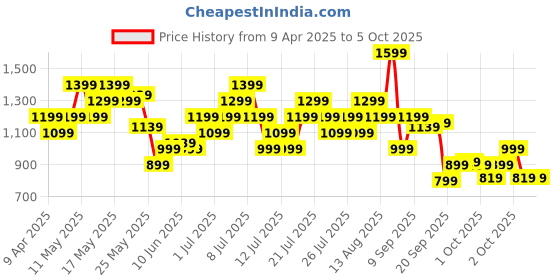 myntra.com ASICS Men Running Shorts asics Price History Graph from 9 Apr 2025 to 3 Oct 2025