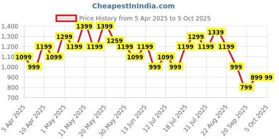 myntra.com ASICS Men Running Shorts asics Price History Graph from 5 Apr 2025 to 5 Oct 2025