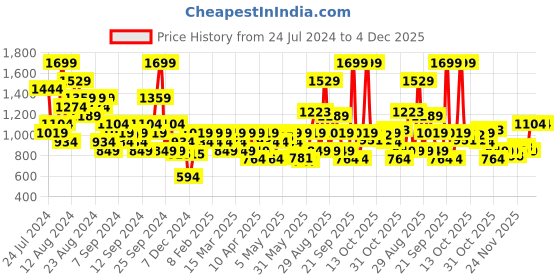 myntra.com ASICS Men Running Sports Shorts asics Price History Graph from 24 Jul 2024 to 4 Dec 2025