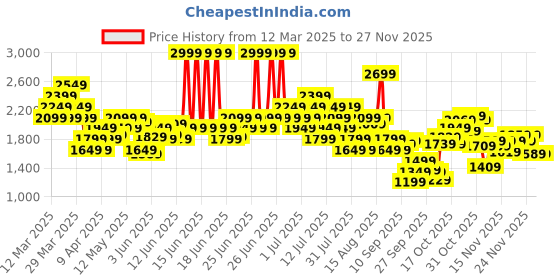 myntra.com ASICS Men Running Sports Shorts asics Price History Graph from 12 Mar 2025 to 25 Nov 2025