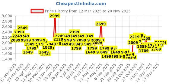myntra.com ASICS Men Running Sports Shorts asics Price History Graph from 12 Mar 2025 to 19 Nov 2025