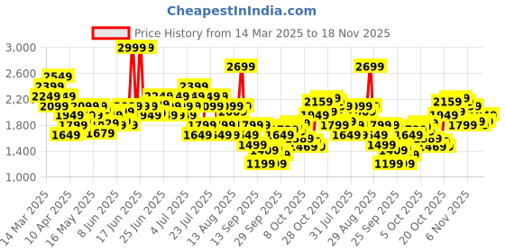 myntra.com ASICS Men Running Sports Shorts asics Price History Graph from 14 Mar 2025 to 18 Nov 2025