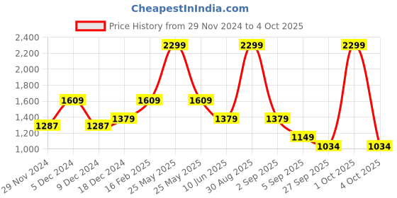 myntra.com ASICS Men Running Woven Trackpants asics Price History Graph from 29 Nov 2024 to 4 Oct 2025