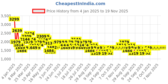 myntra.com ASICS Men Seasonal Allover Print 7in Short asics Price History Graph from 4 Jan 2025 to 19 Nov 2025