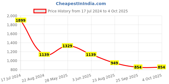 myntra.com ASICS Men Silver 7 In Running Sports Shorts asics Price History Graph from 17 Jul 2024 to 4 Oct 2025