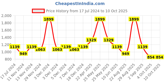 myntra.com ASICS Men SILVER 7IN Shorts asics Price History Graph from 17 Jul 2024 to 9 Oct 2025