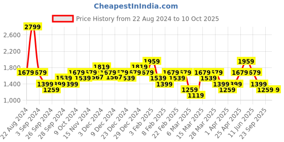 myntra.com ASICS Men Silver Woven Solid Straight-Fit Running Track Pants asics Price History Graph from 22 Aug 2024 to 4 Oct 2025