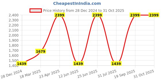 myntra.com ASICS Men Sleeve Print Sporty Jacket asics Price History Graph from 28 Dec 2024 to 31 Oct 2025