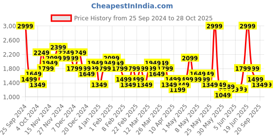 myntra.com ASICS Men Slim Fit Outdoor Sports Track Pants asics Price History Graph from 25 Sep 2024 to 27 Oct 2025