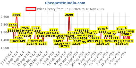 myntra.com ASICS Men Slim-Fit Regular Track Pants With Graphic Logo Print asics Price History Graph from 17 Jul 2024 to 18 Nov 2025