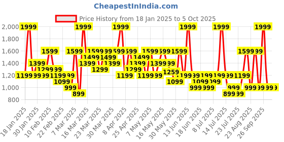 myntra.com ASICS Men Slim Fit Woven Running Track Pants asics Price History Graph from 18 Jan 2025 to 5 Oct 2025
