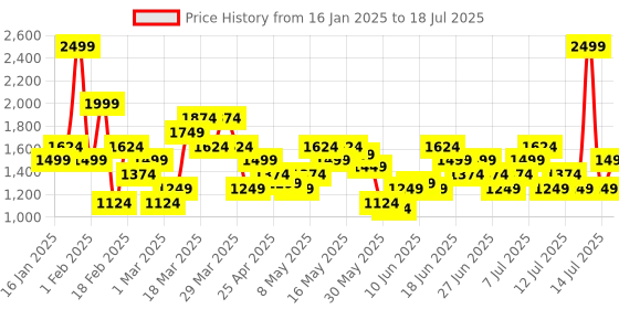 myntra.com ASICS Men Smart Fit Running Track Pants asics Price History Graph from 16 Jan 2025 to 14 Jul 2025