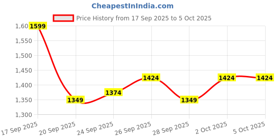 myntra.com ASICS Men Smart Fit Running Track Pants asics Price History Graph from 17 Sep 2025 to 5 Oct 2025