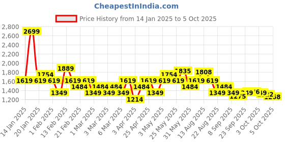 myntra.com ASICS Men Smart Fit Training Track Pants with Colourblocked Detail asics Price History Graph from 14 Jan 2025 to 4 Oct 2025
