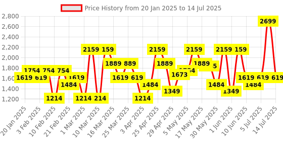 myntra.com ASICS Men Smart Fit Training Track Pants with Reflective Details asics Price History Graph from 20 Jan 2025 to 14 Jul 2025