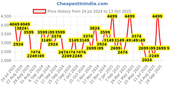 myntra.com ASICS Men Solid Color Line Basic Tracksuit asics Price History Graph from 24 Jul 2024 to 13 Oct 2025
