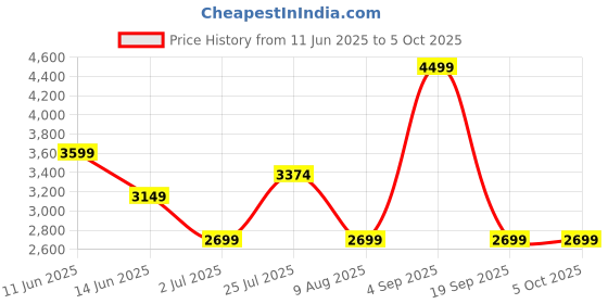 myntra.com ASICS Men Solid Grey Regular Fit Track Pants asics Price History Graph from 11 Jun 2025 to 4 Oct 2025