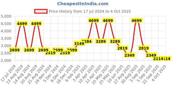 myntra.com ASICS Men Solid M Mobility Knit Tapered Joggers asics Price History Graph from 17 Jul 2024 to 4 Oct 2025