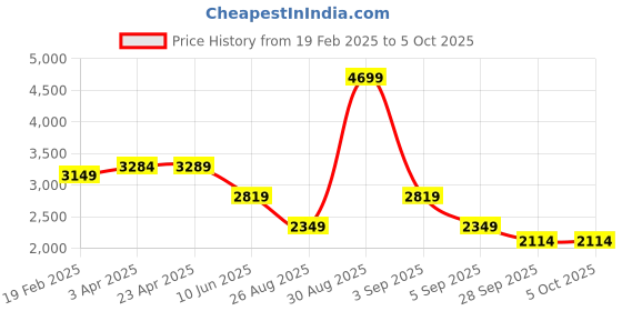 myntra.com ASICS Men Solid M Mobility Knit Tapered Joggers asics Price History Graph from 19 Feb 2025 to 4 Oct 2025