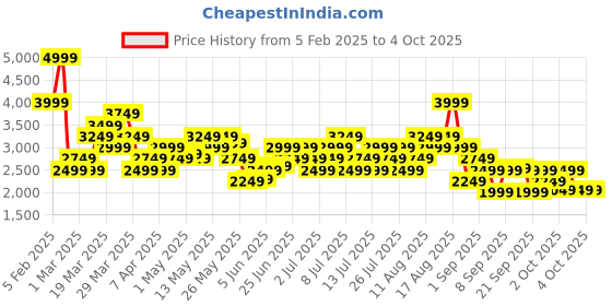 myntra.com ASICS Men Solid Mid Rise Regular Fit shorts asics Price History Graph from 5 Feb 2025 to 4 Oct 2025