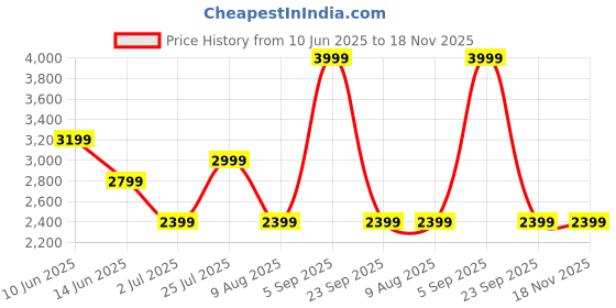 myntra.com ASICS Men Solid Polo Collar T-shirt asics Price History Graph from 10 Jun 2025 to 18 Nov 2025