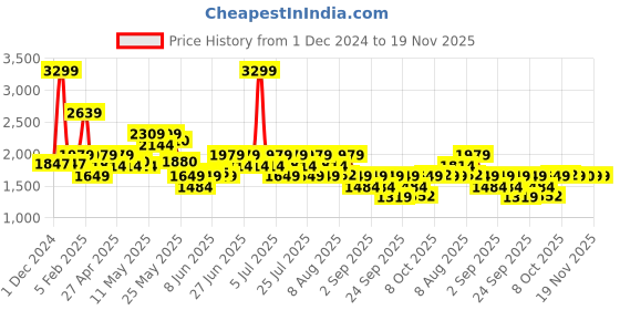myntra.com ASICS Men Solid Regular Fit Sports Shorts asics Price History Graph from 1 Dec 2024 to 18 Nov 2025