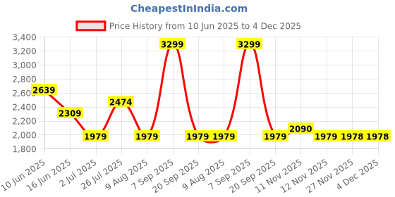 myntra.com ASICS Men Solid Round Neck Relaxed Fit T-shirt asics Price History Graph from 10 Jun 2025 to 3 Dec 2025