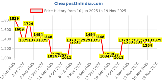myntra.com ASICS Men Solid Round Neck Relaxed Fit T-shirt asics Price History Graph from 10 Jun 2025 to 18 Nov 2025