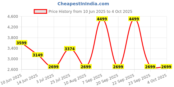 myntra.com ASICS Men Solid Round Neck Slim Fit T-shirt asics Price History Graph from 10 Jun 2025 to 4 Oct 2025
