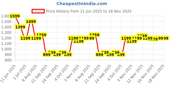 myntra.com ASICS Men Solid Round Neck T-shirt asics Price History Graph from 11 Jun 2025 to 18 Nov 2025
