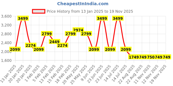 myntra.com ASICS Men Solid Running Sporty Jacket asics Price History Graph from 13 Jan 2025 to 18 Nov 2025