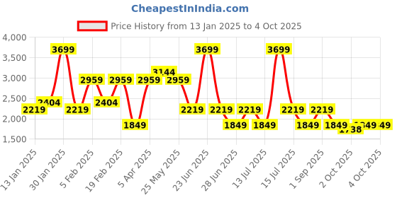 myntra.com ASICS Men Solid Running Sporty Jacket asics Price History Graph from 13 Jan 2025 to 4 Oct 2025