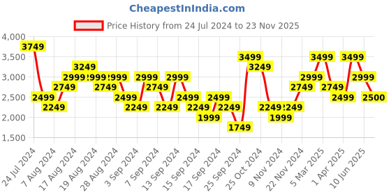 myntra.com ASICS Men Solid Running Tracksuit asics Price History Graph from 24 Jul 2024 to 23 Nov 2025