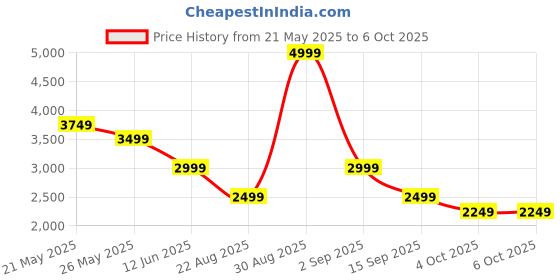 myntra.com ASICS Men Solid Running Tracksuit asics Price History Graph from 21 May 2025 to 6 Oct 2025