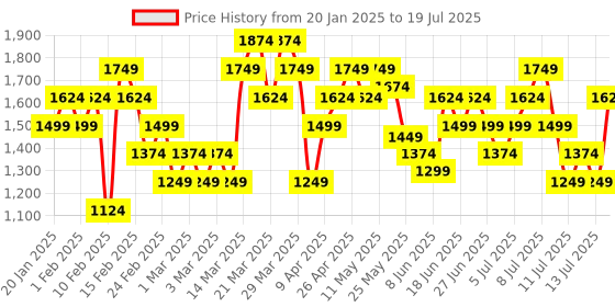 myntra.com ASICS Men Solid Smart Fit Running Track Pants with Reflective Details asics Price History Graph from 20 Jan 2025 to 19 Jul 2025