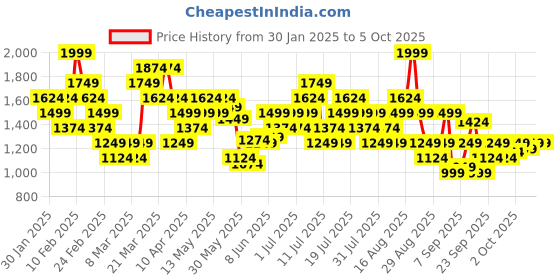 myntra.com ASICS Men Solid Smart Fit Running Track Pants with Reflective Details asics Price History Graph from 30 Jan 2025 to 3 Oct 2025