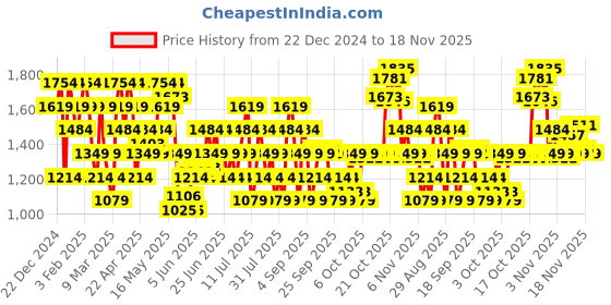 myntra.com ASICS Men Solid Track Pants asics Price History Graph from 22 Dec 2024 to 18 Nov 2025