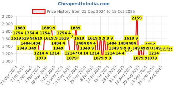 myntra.com ASICS Men Solid Track Pants asics Price History Graph from 23 Dec 2024 to 18 Oct 2025