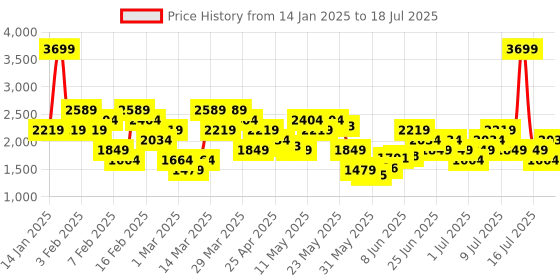 myntra.com ASICS Men Solid Training Joggers asics Price History Graph from 14 Jan 2025 to 18 Jul 2025