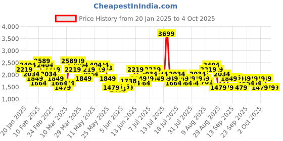 myntra.com ASICS Men Solid Training Joggers asics Price History Graph from 20 Jan 2025 to 4 Oct 2025