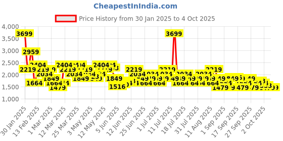 myntra.com ASICS Men Solid Training Joggers asics Price History Graph from 30 Jan 2025 to 4 Oct 2025