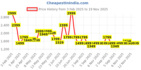 myntra.com ASICS Men Solid Vented Knit 7in Shorts asics Price History Graph from 3 Feb 2025 to 18 Nov 2025