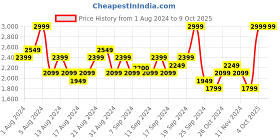 myntra.com ASICS Men Solid Woven Running Track Pants asics Price History Graph from 1 Aug 2024 to 8 Oct 2025
