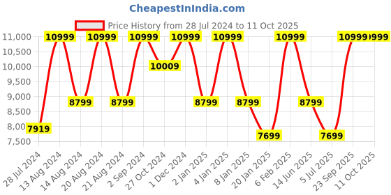 myntra.com ASICS Men Solution Speed FF 3 Tennis Shoes asics Price History Graph from 28 Jul 2024 to 10 Oct 2025