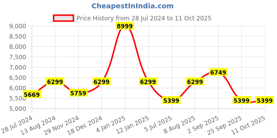 myntra.com ASICS Men Solution Swift FF Tennis Shoes asics Price History Graph from 28 Jul 2024 to 10 Oct 2025