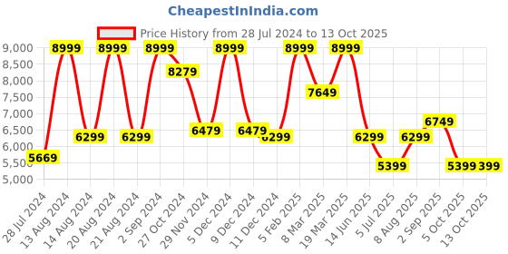 myntra.com ASICS Men SOLUTION SWIFT FF Tennis Shoes asics Price History Graph from 28 Jul 2024 to 13 Oct 2025