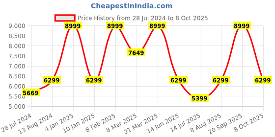 myntra.com ASICS Men Solution Swift FF Tennis Shoes asics Price History Graph from 28 Jul 2024 to 8 Oct 2025