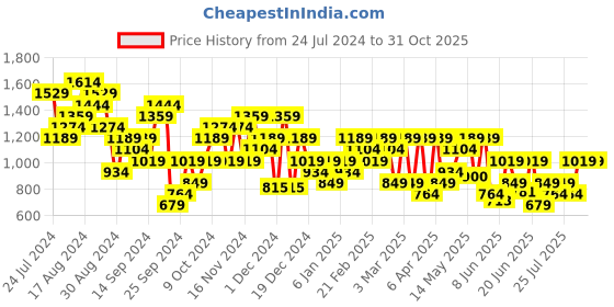 myntra.com ASICS Men Sports Printed Drop-Shoulder Sleeves Pure Cotton T-shirt asics Price History Graph from 24 Jul 2024 to 31 Oct 2025